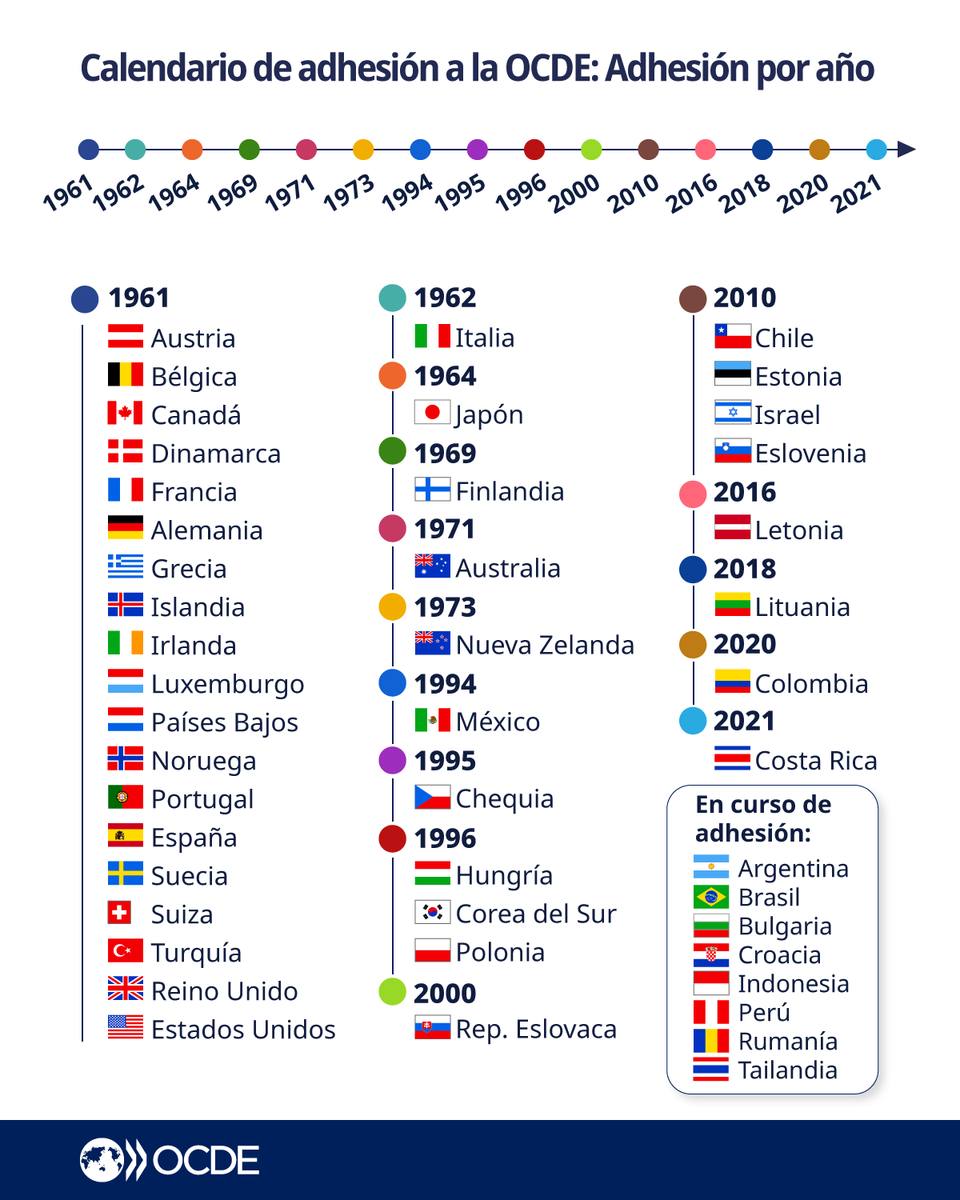 OCDE ➡️ Mejores Políticas para una Vida Mejor tweet media