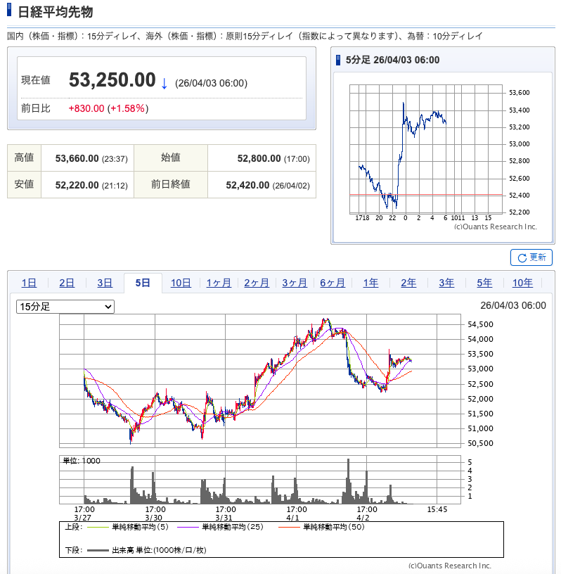 _isi555_'s tweet photo. 『☀️定点観測｜日経先物』

⚡ トランプ大統領が「相互関税」を正式発表で、一時52,220円まで急落📉

…でも、夜間のうちに回復🔄 
53,250円で着地📌

⚠️ 油断できない相場ですね💦 https://t.co/mQNXhDP6l6