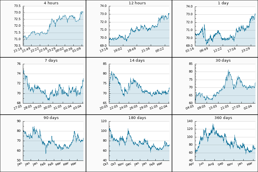 PumpDumpAlert's tweet image. 🟢 PUMP #QNT from 67.7 to 73.4 USDT  = 8.42 %

$QNT #qnt_usdt #Quant