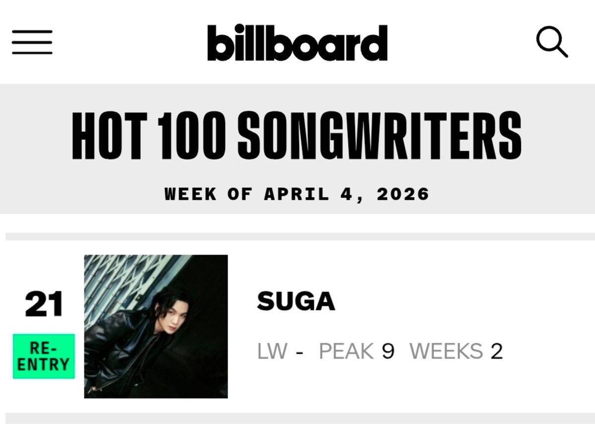 teamsugaph's tweet photo. SUGA has re-entered the Billboard Hot 100 Songwriters chart at #21 🔥 

CONGRATULATIONS SUGA
#SUGA #슈가 #AgustD #BTSSUGA https://t.co/8xlLCoh1IK