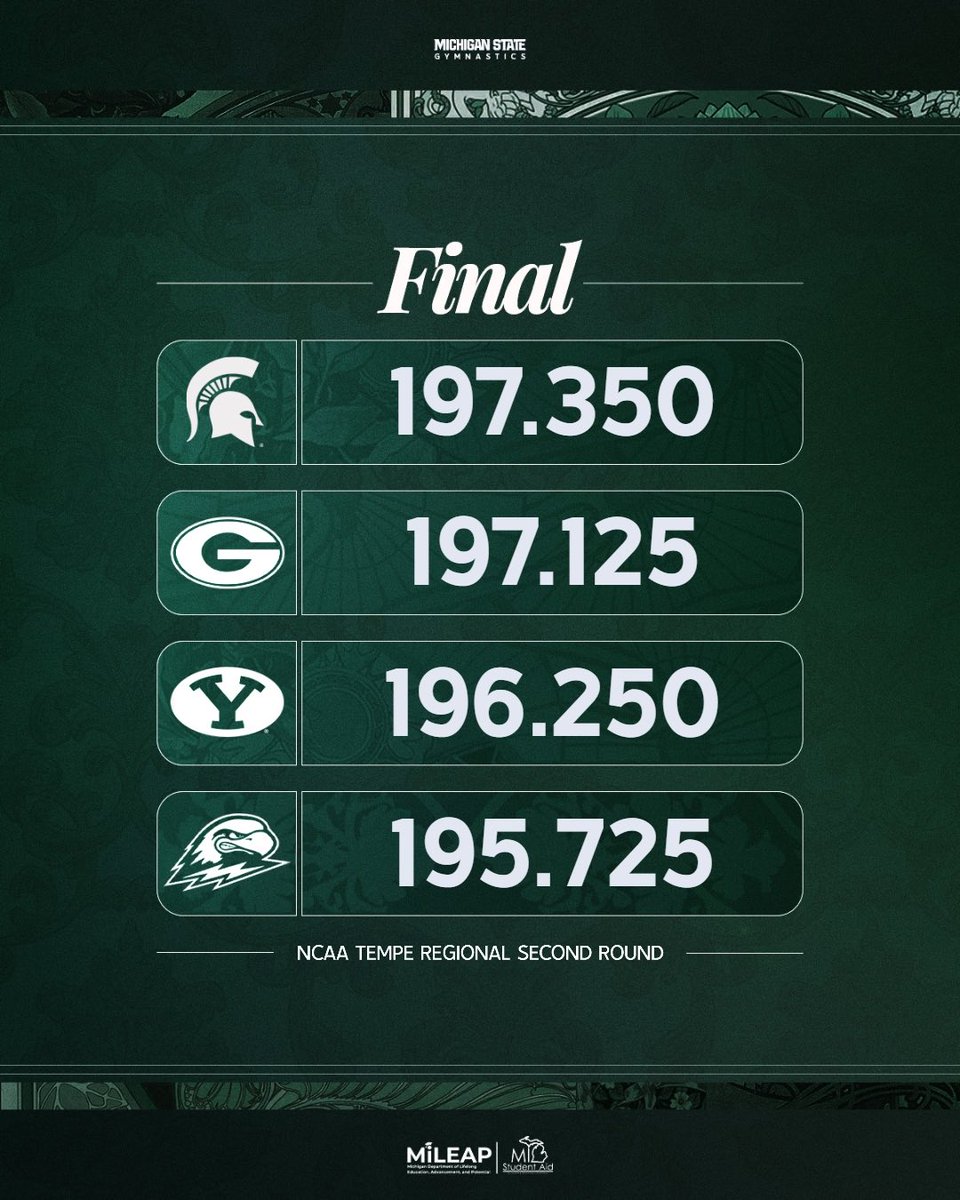 Spartans won something in the AZ desert!!! Let's go ladies!!  On to Saturday!!  <a href="/MSU_Gymnastics/">Michigan State Gymnastics</a> <a href="/AZSPARTANS/">AZ SPARTANS</a> 🌵