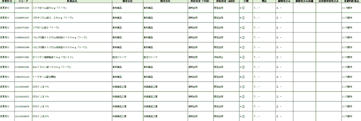 DrugShortage_JP's tweet photo. 新たにデザインを一新し、改善（限定出荷→通常出荷など）、悪化（通常出荷→限定出荷など）を複数条件で表示するよう対応いたしました。
また、ベーシックプラン以上の方はブックマークや更新履歴ページと同様にExcel、CSVデータでの出力、印刷が可能です。
引き続きDSJPをよろしくお願いいたします。 https://t.co/YcNNjcN7ec
