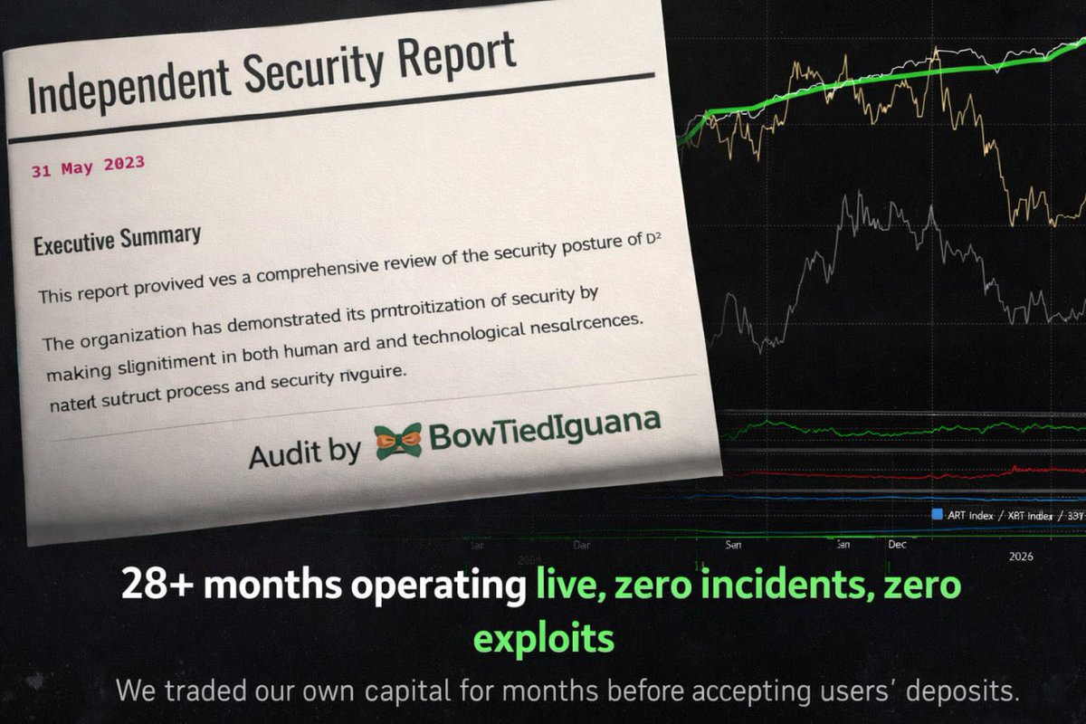 D2_Finance's tweet photo. @hasufl is right.

Protocol audits are table stakes. 

The real attack surface is operational: key management, deployment pipelines, infrastructure hygiene, and incident response.

That is exactly why, before our first vault went live, D2 commissioned an independent operational security review by @BowTiedIguana.

It covered core team device hardening, hardware 2FA enforcement, least-privilege cloud infrastructure, deployment controls, monitoring, and incident response. 

More importantly, we had skin in the game from day one.

Even though our public track record starts in Dec 2023, we traded internal capital for months before accepting a dollar of user deposits.

That meant scaling slower. It was worth it.

Better for us. Better for users. Better sleep at night for everyone.

Security is not a checkbox. It is infrastructure.

28+ months live. Zero incidents. Zero exploits. Multiple redundancies.