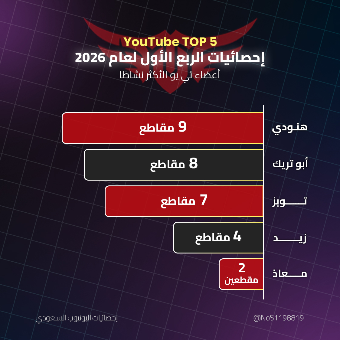 إحصائيّات اليوتيوب السعودي tweet media