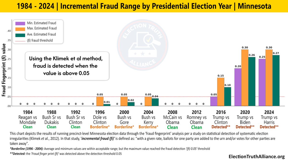 ETA_Org's tweet image. Have you ever wondered what past elections look like and how they've changed over time? 🤔📊🗳

Of course you have—and now we've delivered!

New report on Minnesota Then and Now: 
electiontruthalliance.org/minnesota-then…

For more details, check the longform:
electiontruthalliance.org/analysis/minne…