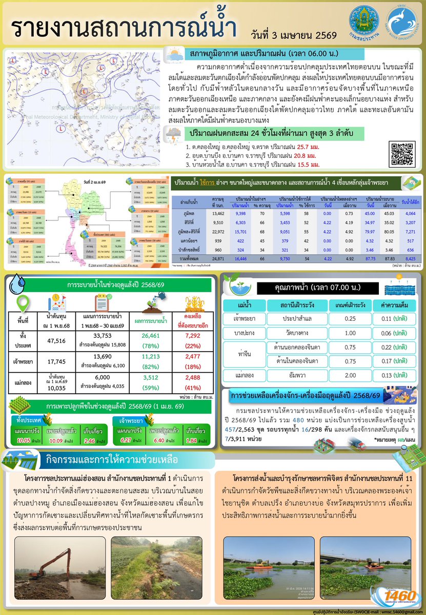 กรมชลประทาน tweet media