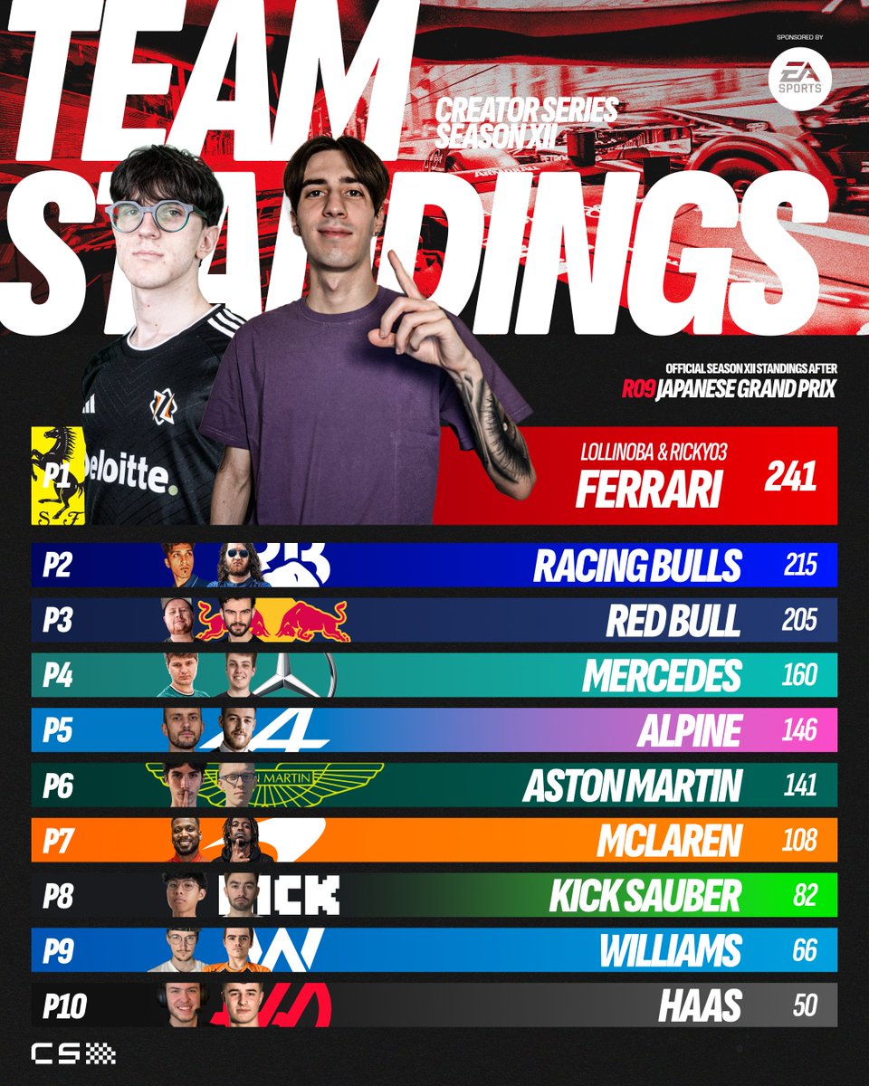 CreatorSeriesGG's tweet image. Constructor Standings going into the Season Finale 🧐 Can the sister teams catch Ferrari? 🤞

#creatorseries #easports #ea