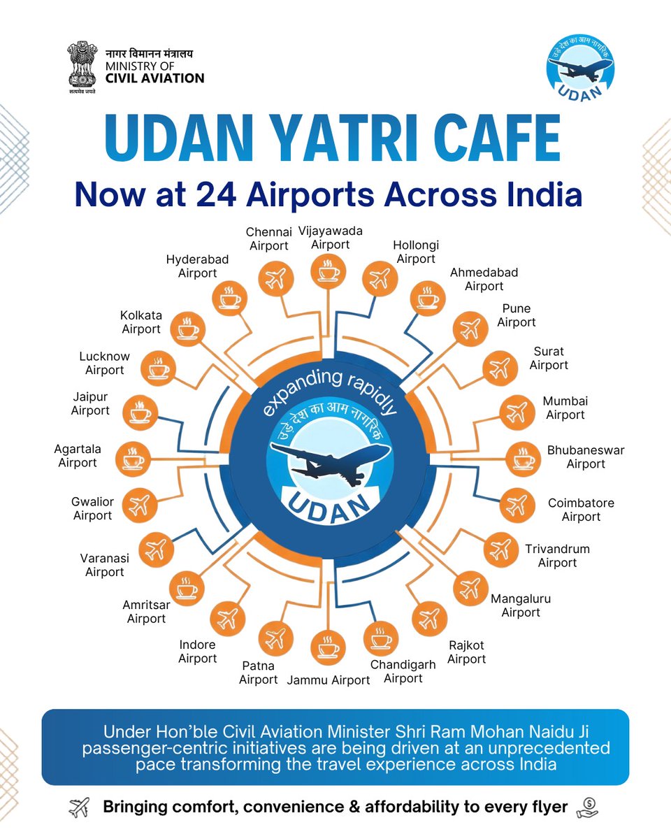 Under the leadership of Hon’ble Civil Aviation Minister Shri Ram Mohan Naidu, passenger-centric initiatives are gaining momentum.  Affordable and pocket-friendly food outlet- UDAN Yatri Café is expanding rapidly and now operational at 24 airports.

A step towards making air