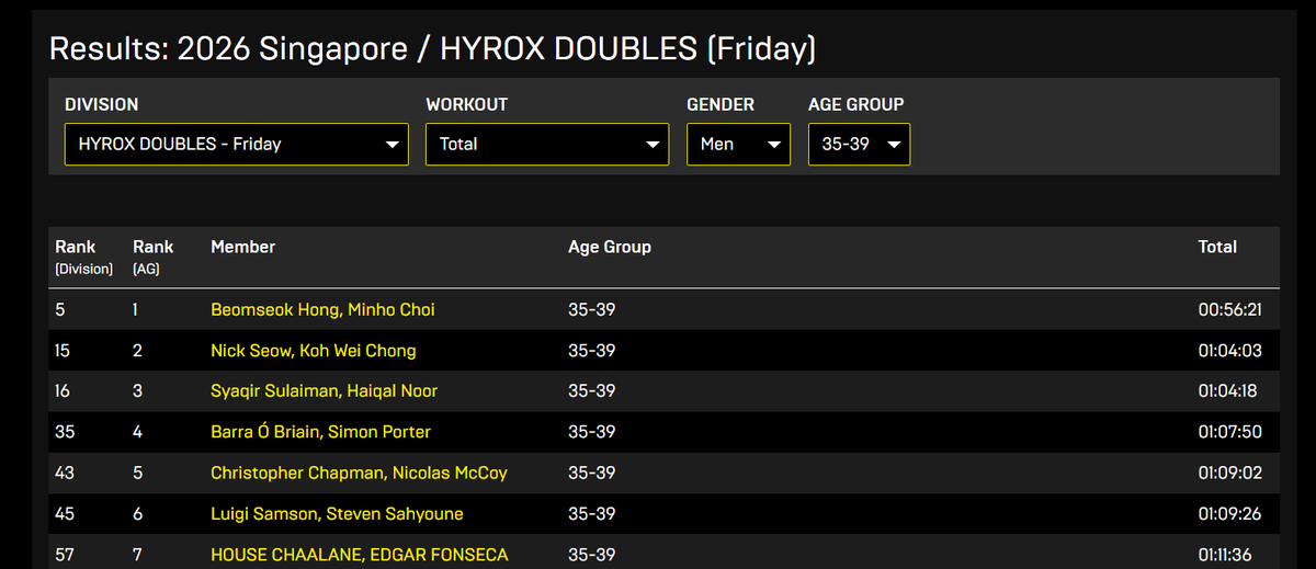 retrotesque's tweet photo. choi minho &amp; hong beomseok ranked 1st again in hyrox singapore today😭😭😭🔥

so now minho has 2 hyrox white flags 👏 https://t.co/GPwkDfuyVu