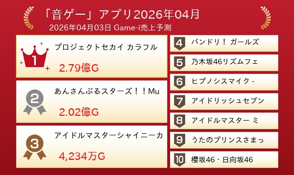 「音ゲー」関連アプリ売上予測 2026年04月最新

【1位】プロジェクトセカイ カラフルステージ！…
　2.79億G
【2位】あんさんぶるスターズ！！Music
　2.02億G
【3位】アイドルマスターシャイニーカラーズ So…
　4,234万G

G=ぐらい Game-i リンクはリプライから↓↓