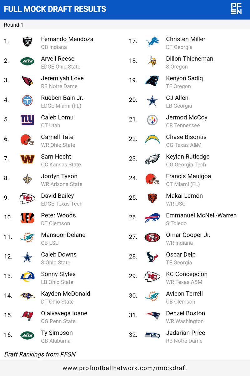 TheHeathen76's tweet photo. My  one round mock draft @Browns @Browns_Daily @BrownsTherapy https://t.co/OnuwWv7Ncz
