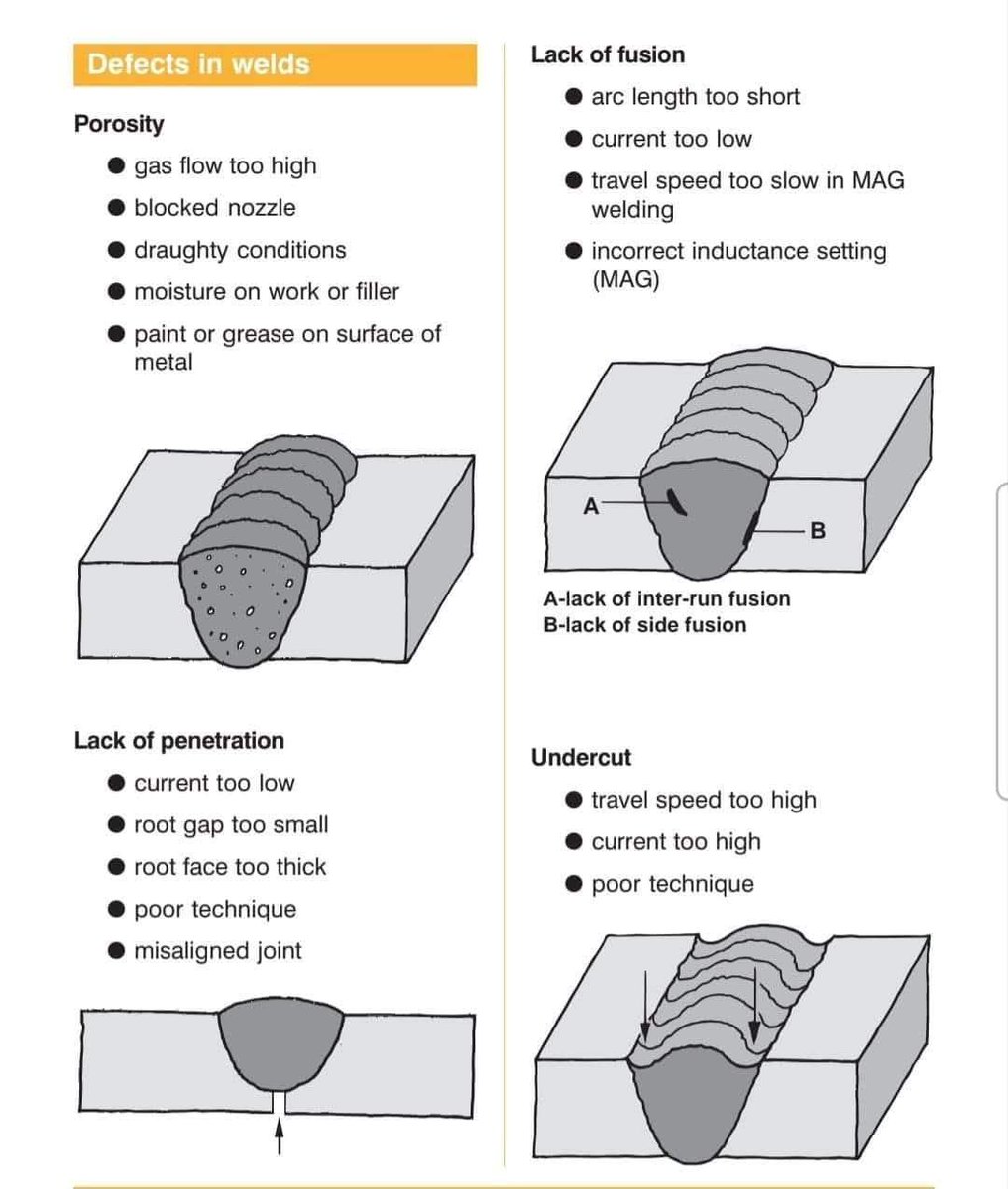 Weldfabworld's tweet image. Welding defects and their causes; 

Visit our website more details : weldfabworld.com/welding-defect…

#Welding #weldingmachine  #weldingequipment #welderlife #weldingart
#welding #welder #weldernation #welder #weldeveryday #weldeverydamnday #weldracing #welderup #weldholics #welded