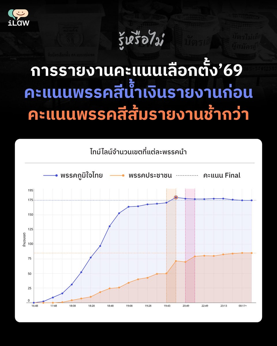 รู้หรือไม่? การรายงานคะแนนเลือกตั้ง ในคืนวันที่ 8 ก.พ. มีลักษณะผิดปกติ 

ช่วง 2 ชั่วโมงแรกระหว่างเวลา 17.38 – 19.43 น. คะแนนของพรรคภูมิใจไทยมีสัดส่วนที่สูงผิดปกติ โดยมี2,367,193 คะแนน หรือราวๆ 6.8% ของคะแนนทั้งประเทศ คิดเป็น 36.9% สูงกว่าสัดส่วนจริง +5.6%