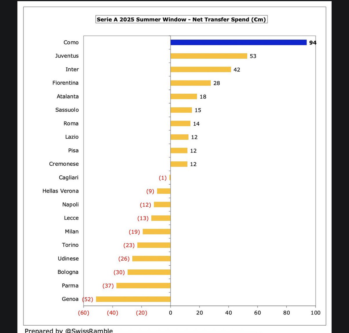 m_sami19's tweet image. Oui oui dépenser de très loin le plus dans le championnat avec les budgets de scouting les plus lourds et carte blanche sur mercato c’est travailler de 0…