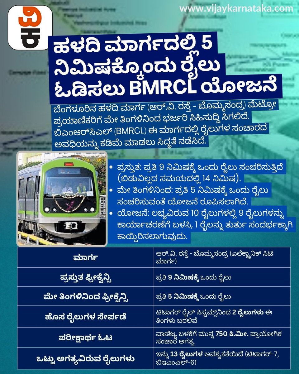 Vijaykarnataka's tweet image. ನಮ್ಮ ಮೆಟ್ರೋದ ಹಳದಿ ಮಾರ್ಗ (ಆರ್.ವಿ. ರಸ್ತೆ–ಬೊಮ್ಮಸಂದ್ರ)ದಲ್ಲಿ ಮೇ ತಿಂಗಳಿಂದ ಪ್ರತಿ 5 ನಿಮಿಷಕ್ಕೊಂದು ರೈಲು ಸಂಚಾರಕ್ಕೆ ಬಿಎಂಆರ್‌ಸಿಎಲ್ ಯೋಜನೆ ರೂಪಿಸಿದೆ. 

#NammaMetro #YellowLine #BMRCL #Bangalore #VijayaKarnataka