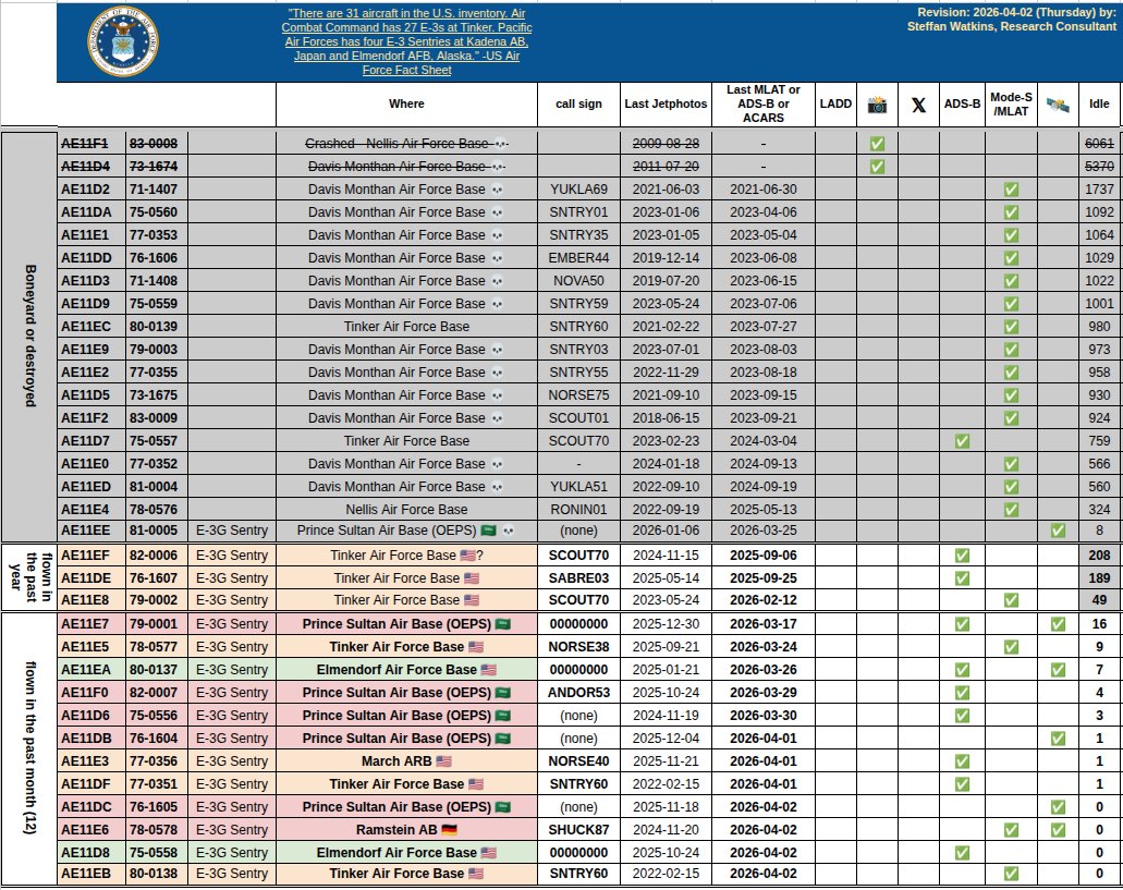 steffanwatkins's tweet image. 🇺🇸 #USAF E-3G Sentry AWACS fleet (now 15); last reported locations 2026-04-02Z

Prince Sultan AB 🇸🇦 (5)
➢ 79-0001 #AE11E7 (16d)
➢ 82-0007 #AE11F0 (4d)
➢ 75-0556 #AE11D6 (3d)
➢ 76-1604 #AE11DB (1d)
➢ 76-1605 #AE11DC

Ramstein AB 🇩🇪 (1) 
➢ 78-0578 #AE11E6

Elmendorf AFB 🇺🇸