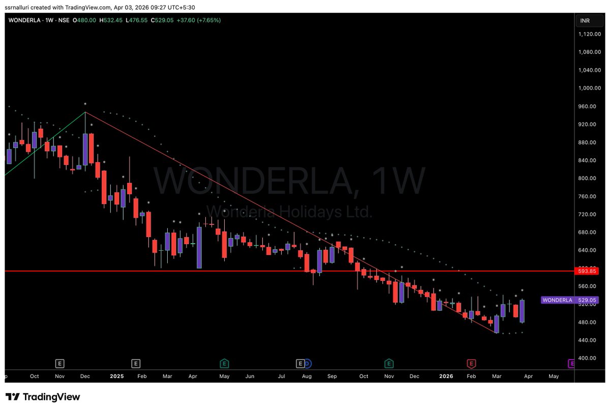 SSRNalluri's tweet image. #wonderla