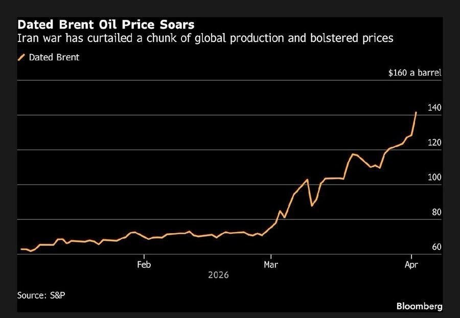 cryptorover's tweet photo. 💥BREAKING.

Dated Brent Crude hits $141.

This is NOT good... https://t.co/TAnAcKYnn7