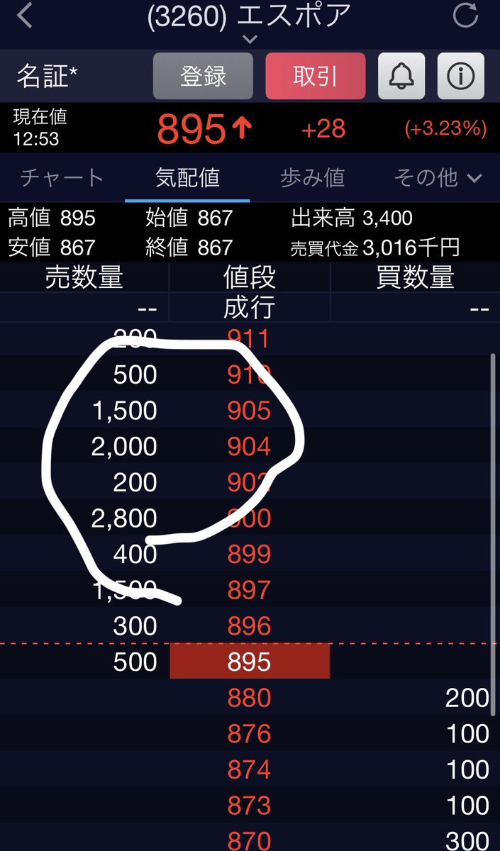 3260 エスポア この辺の蓋を抜いたら、価格帯出来高見てもわかる通り