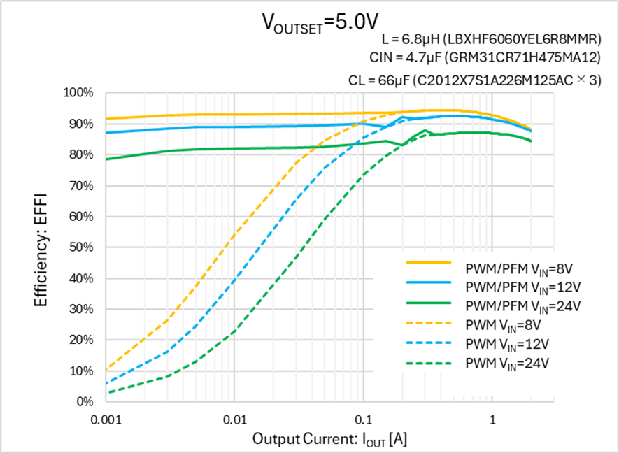 TorexLtd's tweet image. [New Product] 36V Operation, 2A Synchronous Step-Down DC/DC Converter with Built-in Driver FETs – XC9714 Series
For more details:
torexsemi.com/news/product/2…

#DCDCConverter #BuckConverter #PowerManagementIC  
#HighEfficiency #LowRipple #36VDC #IndustrialElectronics