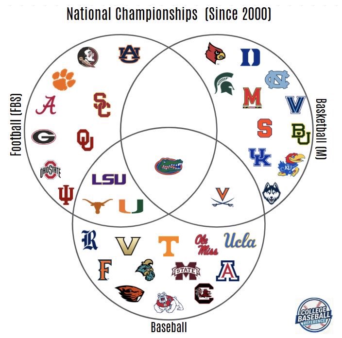 Florida Gators 🐊🔥 tweet media