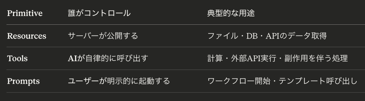 tkubotake's tweet photo. claudeの公式コースのMCPコースをクリアしたので、claude用語の整理を。ToolsはFunction Callingと似ていた https://t.co/VWw3QoRrjQ