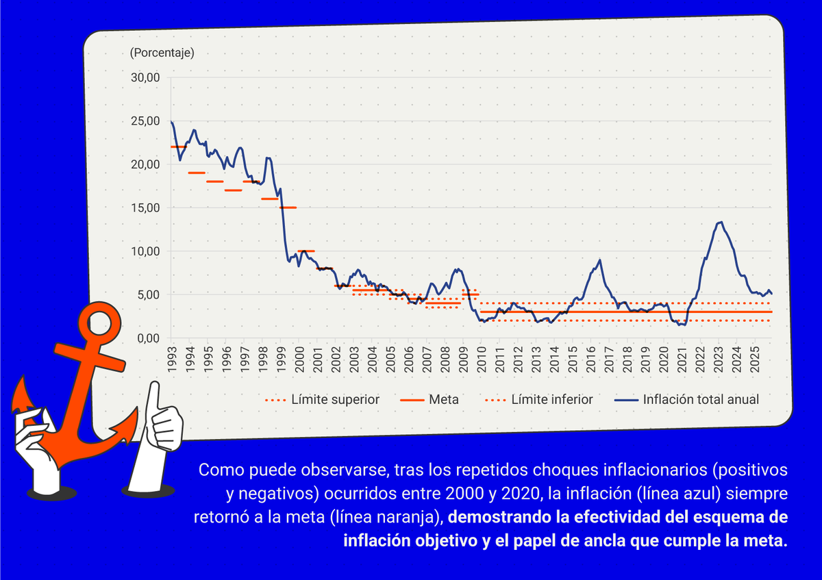 aguilerc's tweet photo. En el esquema de inflación objetivo de @BancoRepublica🇨🇴, la tasa de intervención ha demostrado ser un instrumento efectivo de #PolíticaMonetaria frente a choques inflacionarios como los observados en el periodo 2000-2020.

https://t.co/f2YCEM2GU5 https://t.co/1I0NOFHwkT