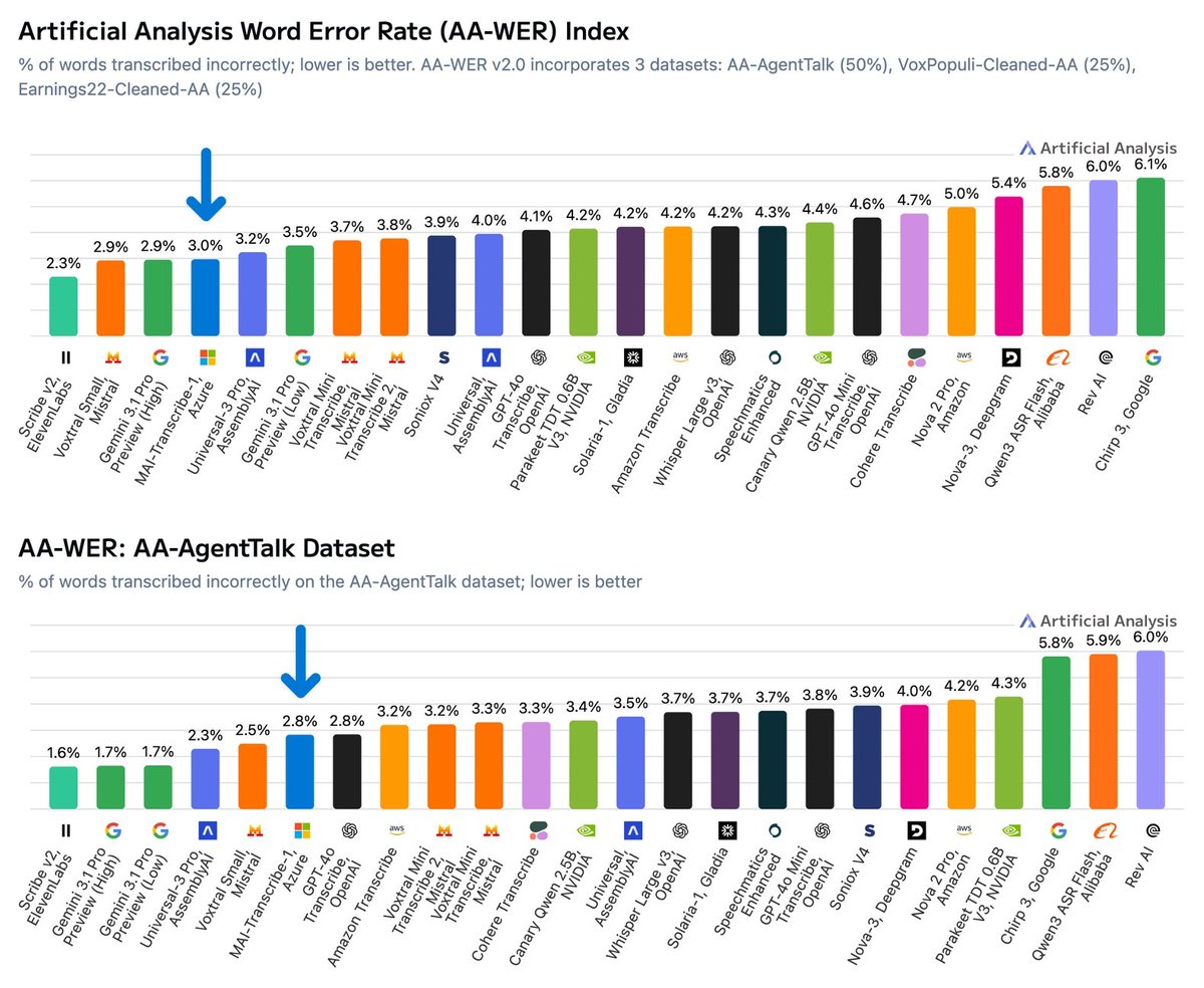 Microsoft AI Transcription Model Aims for Enterprise Dominance