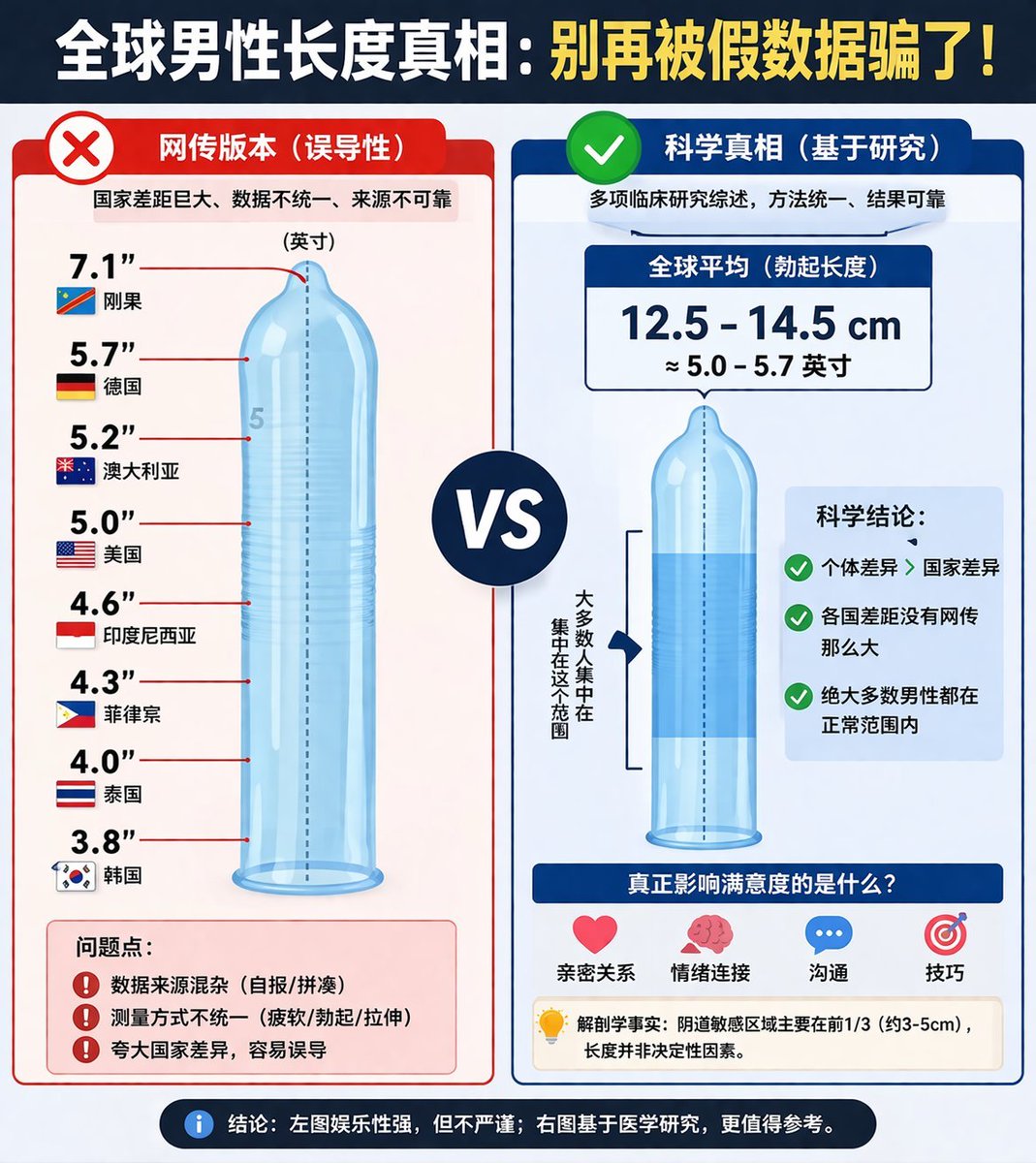 rsr201910's tweet photo. 全球男性生理数据的
“网络传闻”VS“科学真相” https://t.co/MVXPDXfME4