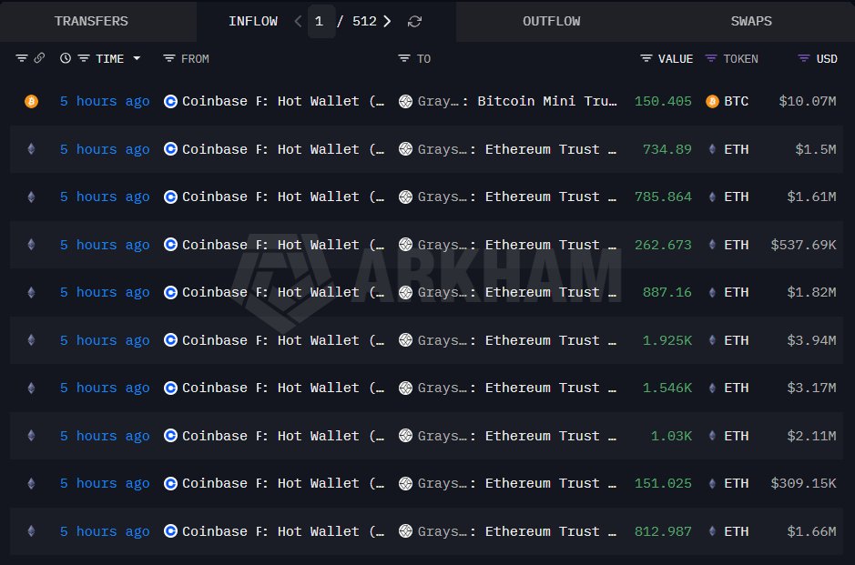 OnchainLens's tweet image. Grayscale withdrew 11,169 $ETH ($22.86M) and 150.4 $BTC ($10.07M) from #Coinbase, 6 hours ago.

intel.arkm.com/explorer/entit…