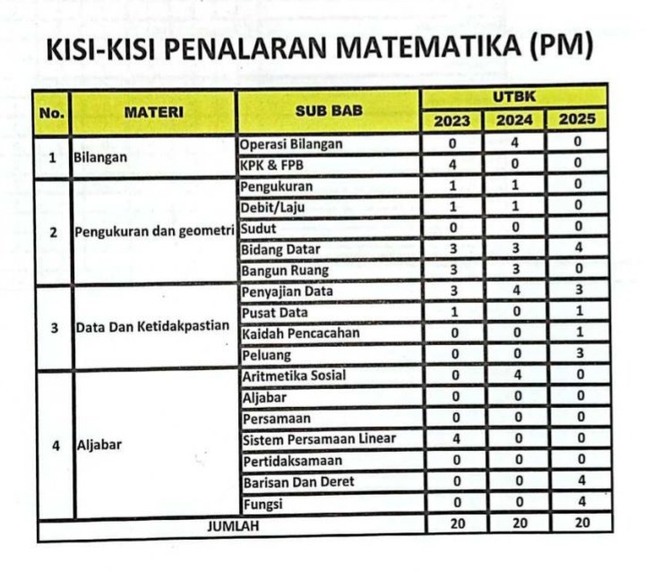c𐙚ca²⁵ lulus utbk²⁶ pil 1 | free tag tweet media