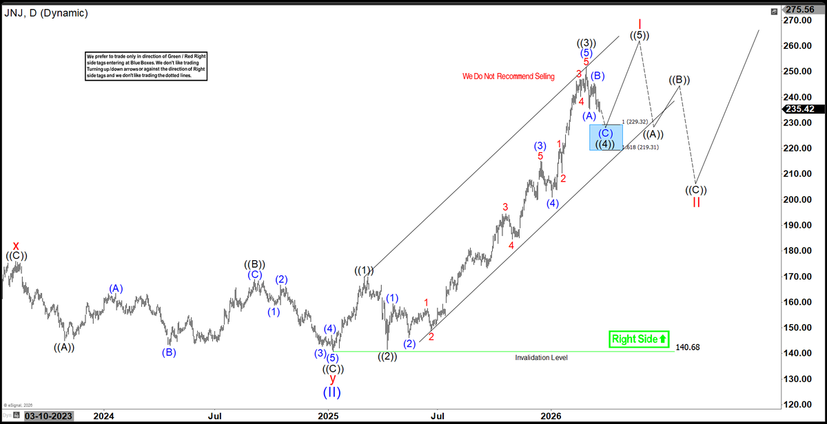 ElliottForecast's tweet image. 📈 $JNJ favors rally toward 256.3+ 

Correction ended at 232.01 low after missing the 229.32 target. Now eyeing 256.3–263.71 to extend the January 2025 rally.

Read the full article here: elliottwave-forecast.com/stock-market/j… 

#ElliottWave #JNJ #Stocks