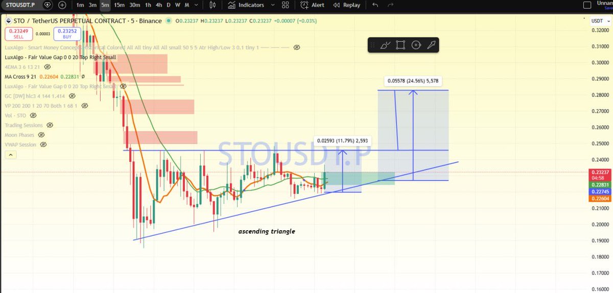 $STO is currently forming an ascending triangle on the 5-minute chart 📊. If this pattern plays out, we could see a potential 24% pump. However, the market looks bearish right now, so there’s a chance of manipulation.

If you want to trade safely, wait for confirmation—otherwise,