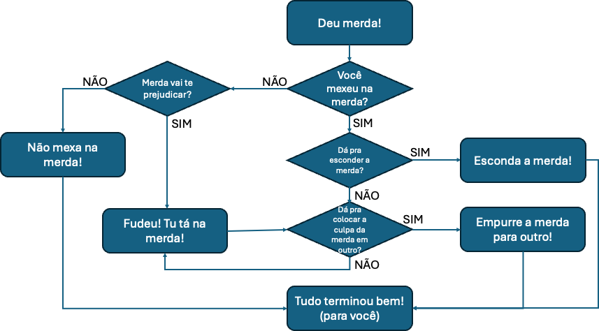 Mencionei o diagrama da merda no meu vídeo sobre o BRB e daí descobri que jovens hoje em dia não conhecem o diagrama da merda. O que ensinam na escola esses dias? Isso é essencial para todo profissional! 100% das decisões tomadas por outras pessoas podem ser explicadas por esse