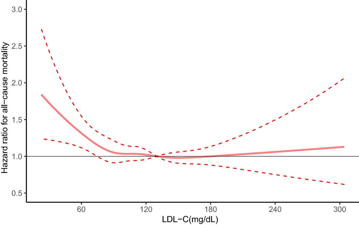 ericmichbrown's tweet photo. It's oxidized LDL that's the problem, and ApoB measures the number of particles that could get oxidized. Now this: to the people who claim low LDL is healthy and lower is better can't explain why mortality dramatically increases the lower your LDL-c gets. 
NHANES study: PMID 34764414