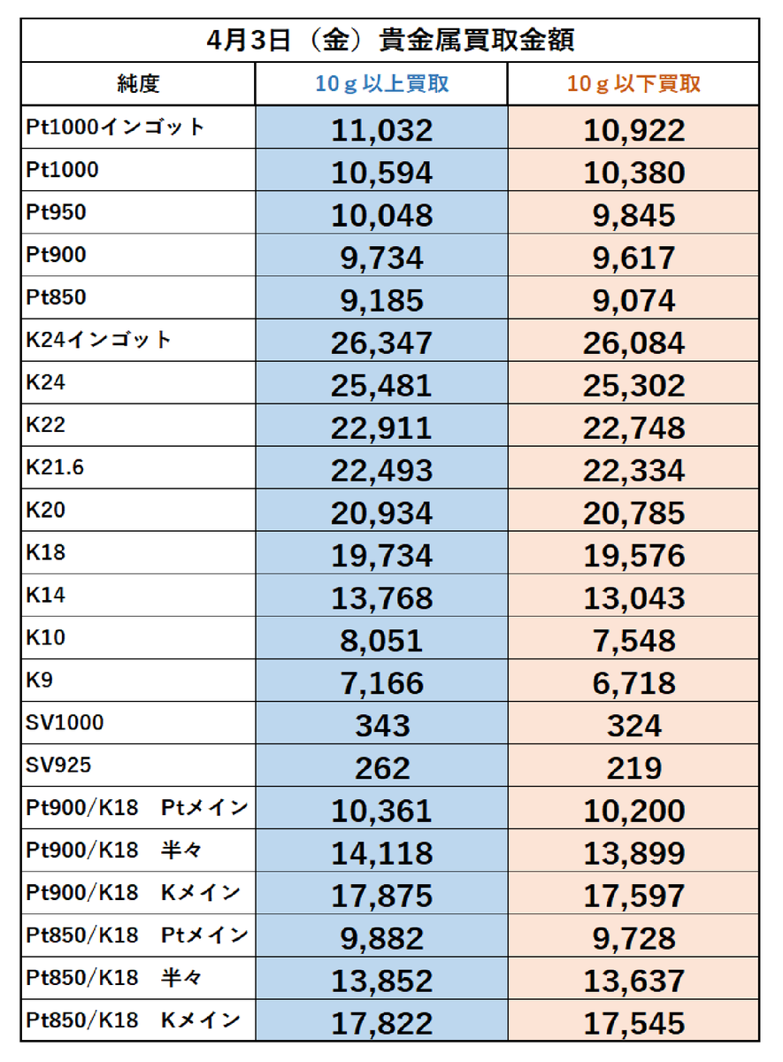 こんにちは。
稲毛質店です。
4月3日(金)の金・プラチナ買取金額になります。

買取手数料は頂きません！
(グッドデリバリーでないインゴットは除く)
ご来店お待ちしております🙇

宜しくお願い致します。
＃稲毛質店 ＃買取 ＃貴金属買取 ＃高価買取 ＃千葉市