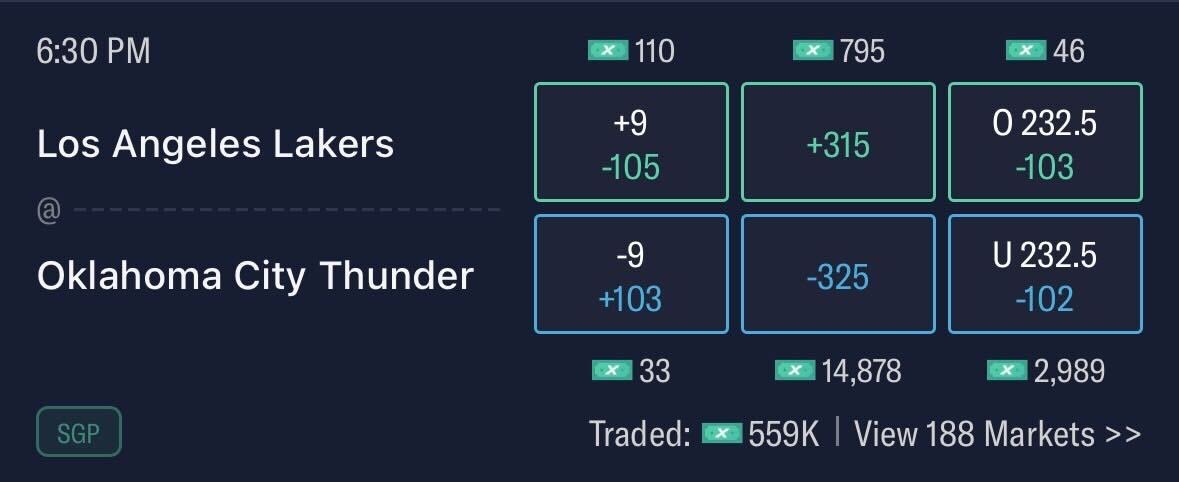 The Thunder (-325) are the favorites, being the #1 seed, against the #3 Lakers (+315) tonight. Will we see an upset? 👀