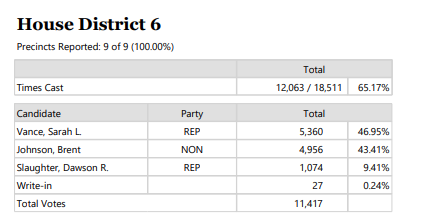 alaskalandmine's tweet image. Independent Brent Johnson, the former KPB Assembly president, filed to run for the House again. Rep. Sarah Vance (R) beat him in 2024. Vance filed a letter of intent but has not indicated House or Senate. If she runs for the Senate it would be against Rep. Louise Stutes. #akleg
