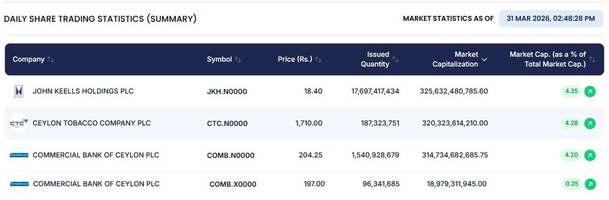 Channa_Amare's tweet image. Despite its scrip dividend going ex on 2 April 2026, #COMB is still the top market cap company on #CSE #lka...by a whisker

COMB's new shares will be listed towards the end of April - and only then will be formally added to market cap

But share already corrected down on XC date