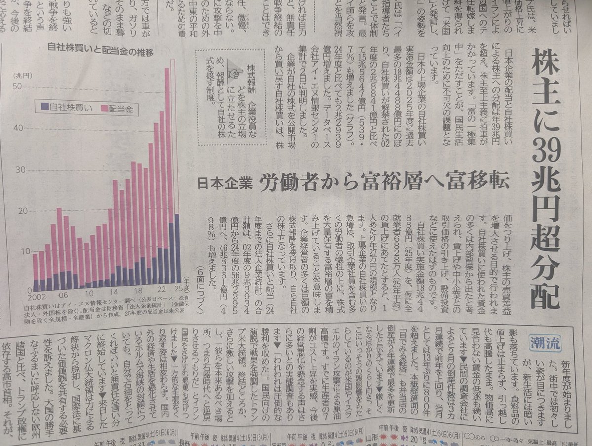 今日の赤旗１面、株主分配39兆円。
株配当と自社株買いによる「富の集中」が加速しています。
自社株買いは株価をつり上げ株主の売買差益を増大させるもので、その資金の多くは内部留保からと見られ、賃上げや設備投資に使えたはず。
労働者や中小企業の犠牲で「富の集中」があります。
＃日本共産党