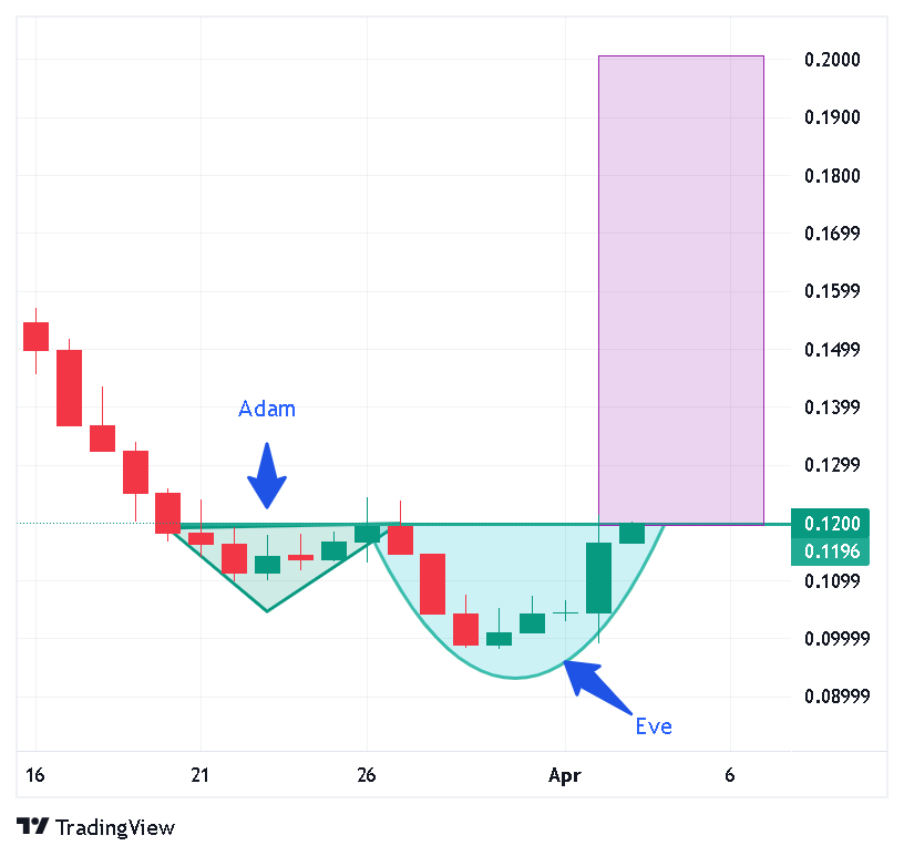 EmilioBojan's tweet photo. $YB is up 14% today. Volume is up 411%, and OI is exploding.
$YB has formed a bullish Adam and Eve pattern.
First, bulls need to break the neckline.
Second, confirm above $0.20.
Then the real expansion begins.
TP1: $0.50
TP2: $1.00
TP3: $1.80
TP4: $2.50
#YIELDBASIS https://t.co/geCBYTgBIB