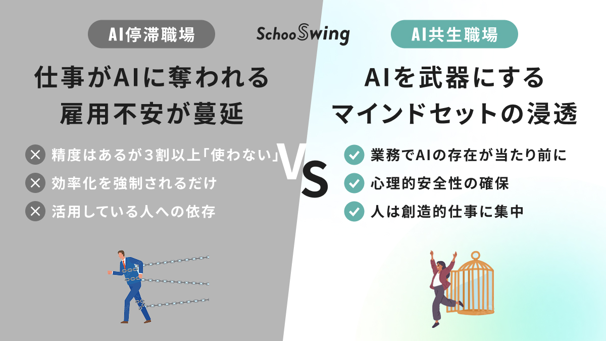 SchooSwing's tweet photo. 1,000人超を対象とした日本生産性本部の調査で判明したAI導入二極化の原因とは？

それは「操作スキル」ではなく「心理的拒絶」でした。

「仕事が奪われる」という不安を、「人間にしかできない付加価値を磨くチャンス」へ変換すること。

ツールの説明書を開く前に、まずは組織のマインドセットを書き換える。それが、二極化の波を乗り越える道だと言えます。

AIとは一見、直接的な関係がなさそうな「チェンジマネジメント研修」や「キャリデザイン研修」の必要性が高まることが予想されます！

＃AI　＃キャリア

参考👇https://t.co/g6tlNH1pAG