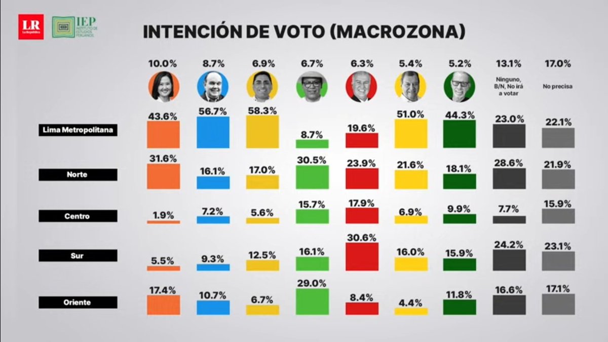 Lima es el cáncer del Perú. La mayoría de sus pobres se alucina de clase media y de derecha

Encuesta IEP psos Elecciones 2026
Huancayo