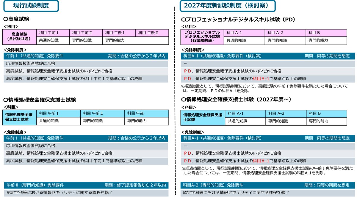 基本情報技術者試験_受験ナビ@SEplus tweet media