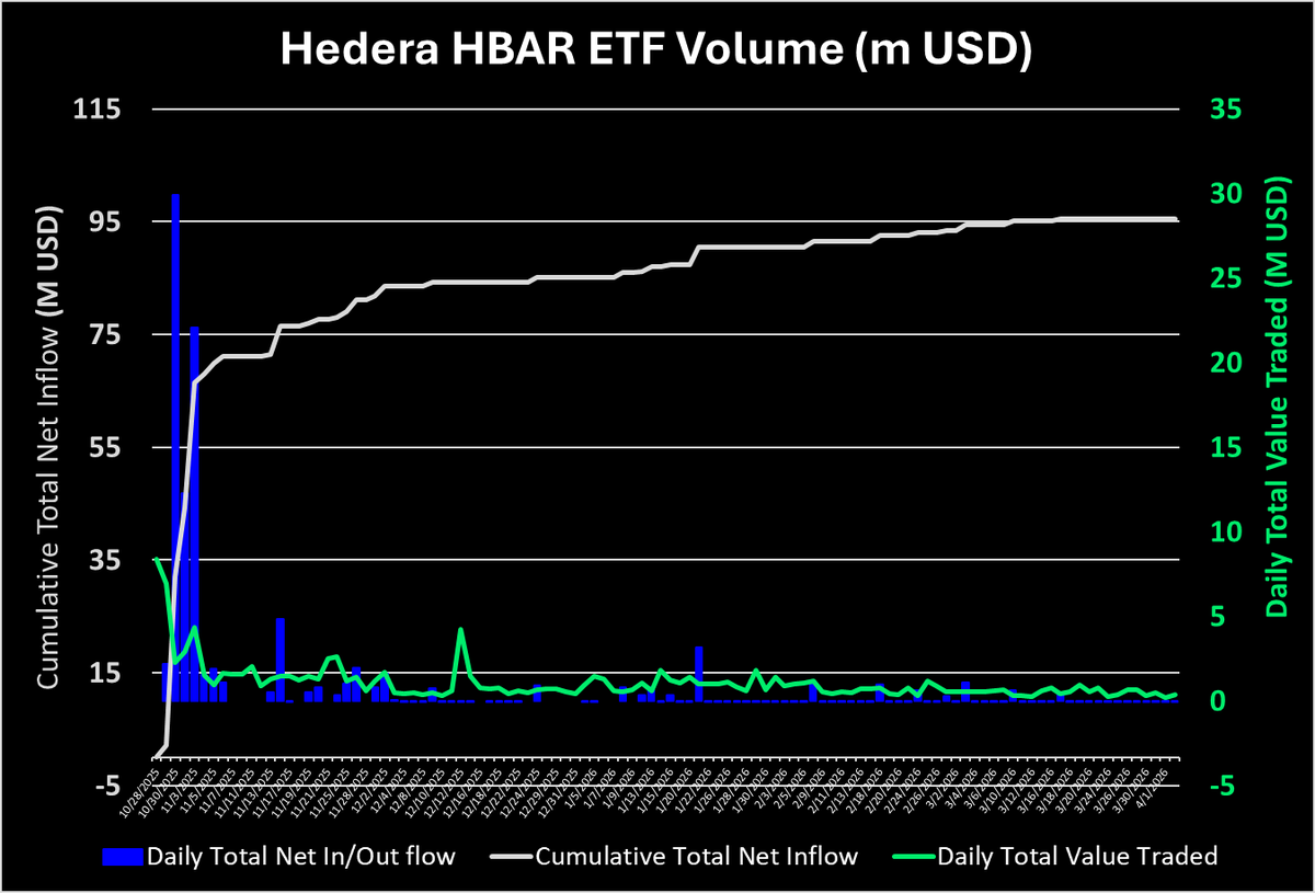 HederaKimchi's tweet photo. 2026/4/2 ETF Trading Volume (In/Out Flow)
$HBAR ETF: $0.38m (-$0.001m)
$XRP ETF: $14.02m
$SOL ETF: $36.83m
$DOGE ETF: $0.19m
$LINK ETF: $1.18m
$LTC ETF: $0.08m
$AVAX ETF: $0.32m
$DOT ETF: $0.15m
🔗 @SoSoValueCrypto: https://t.co/ak1nu7Z7Eu https://t.co/tUoMQLOcTT