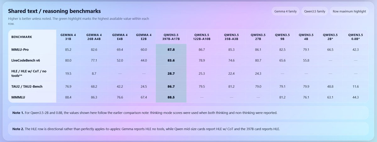 IditorTeam's tweet photo. Full benchmark breakdown: Gemma 4 vs Qwen3.5

MMLU-Pro, MMMU-Pro, LiveCodeBench, TAU2, MathVision, MedXpertQA… all in one view.

TL;DR:

- Qwen leads at the frontier
- Gemma is competitive in practical tiers

But benchmarks miss one thing:
cross-tool memory is still unsolved https://t.co/hJNtnOBtc2