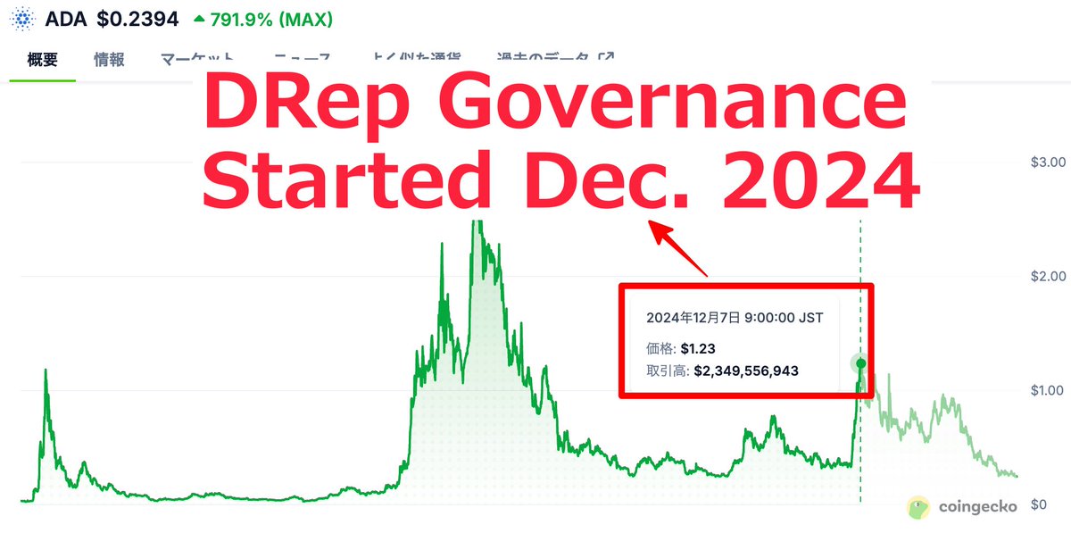 hix_coffeepool's tweet image. Want to blame Charles for ADA price?
No. Blame DReps, and YOUR delegation.

Governance decentralized Dec 2024.
And currently TOP10 CONTROLS 48.5% of governance.

Consider who to blame.
You have power to shape governance.

Your delegations matter. Delegate better.
#target15
