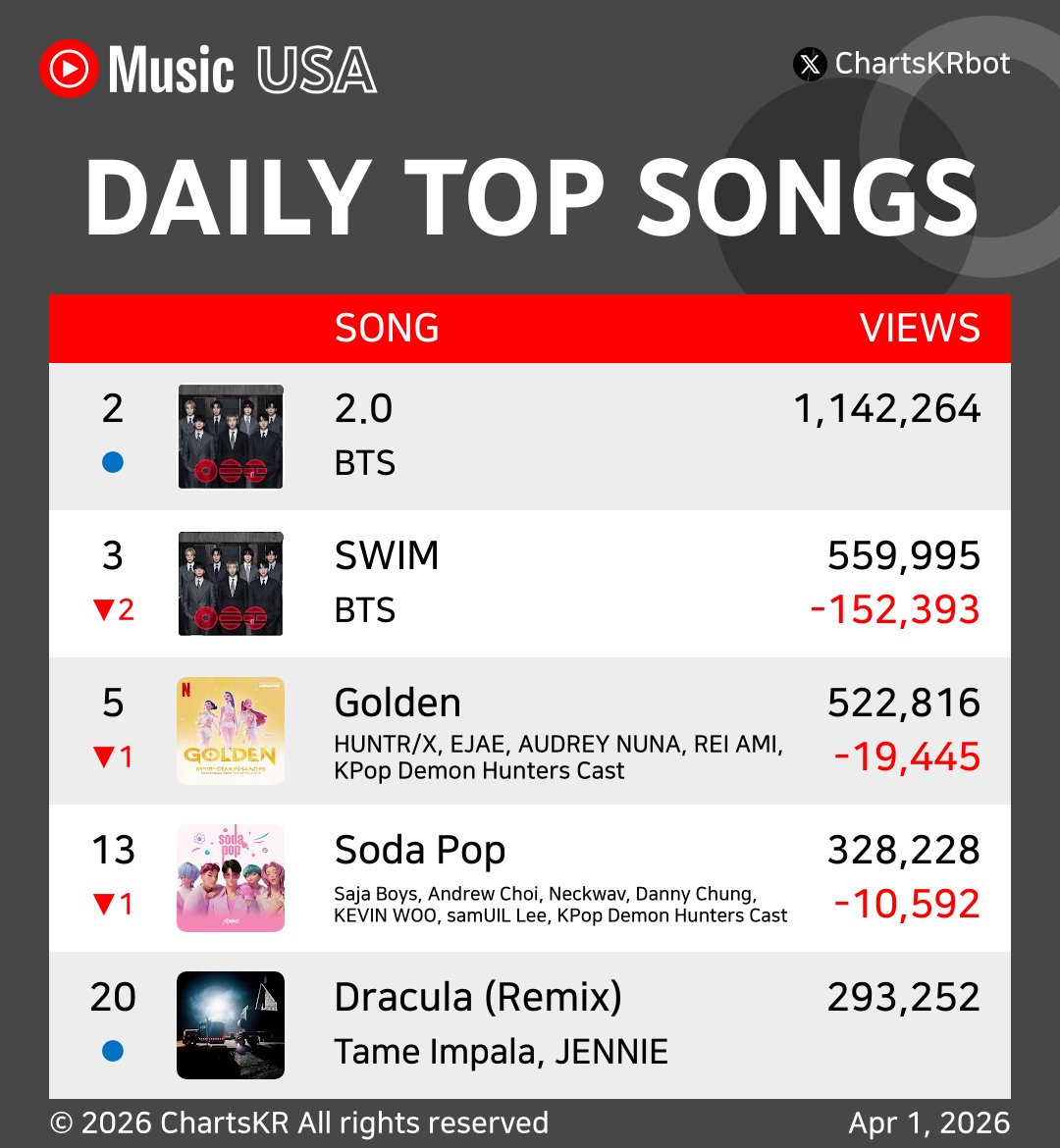 #YouTubeMusic Daily Top 20 Songs USA (Apr 1, 2026)

#BTS #HUNTRX #SajaBoys #JENNIE

Do not re-upload, copy, or edit