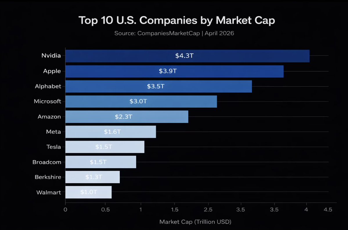 ganziboy11's tweet image. #spacex IPO 시작부터 2조 달러요? ㄷㄷ 

아마존 사이즈로 출발하는군요 

Bull case 로 상장 후 주가가 2 배 오르면 엔비디이를 땁니다 

바로 세계 1 위로 시작

@amazon $amzn