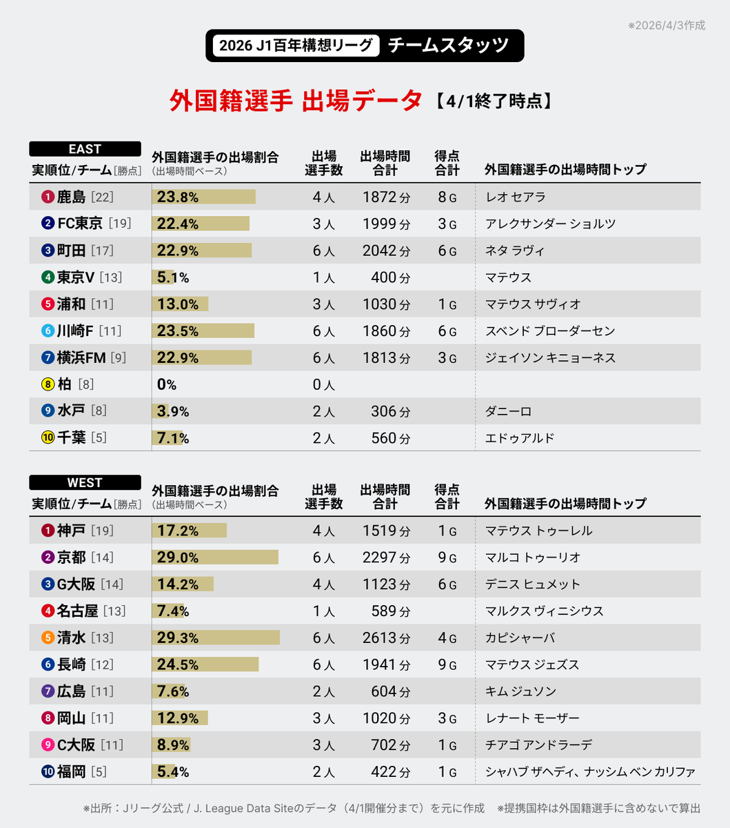 J-FootVizu｜数字で見るJリーグ tweet media